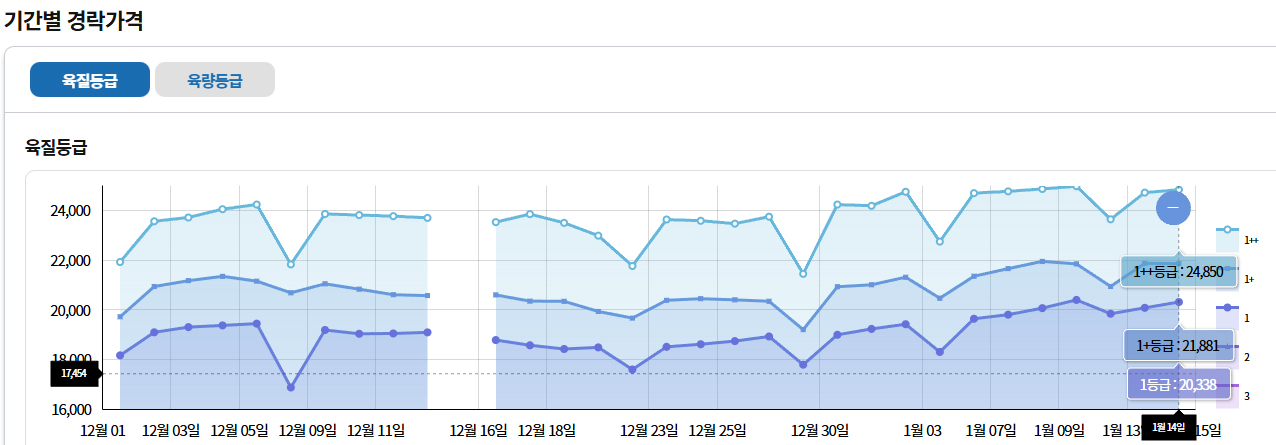 2026년 설 명절 전 한우 경락시세 추이 그래프